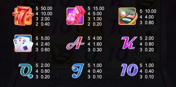Casino on the House Nyeremény táblázat