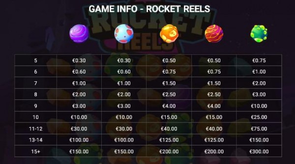 Rocket Reels Kifizetési táblázat