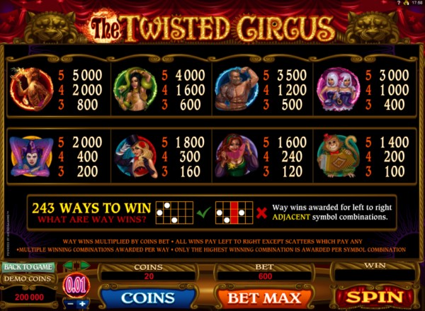 The Twisted Circus Kifizetési táblázat